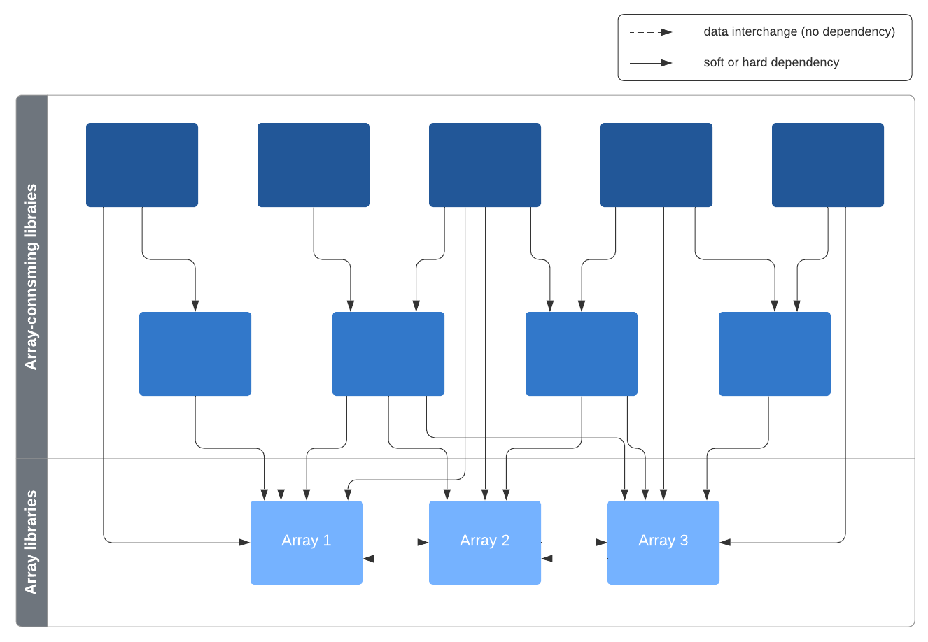 dependency assumptions diagram