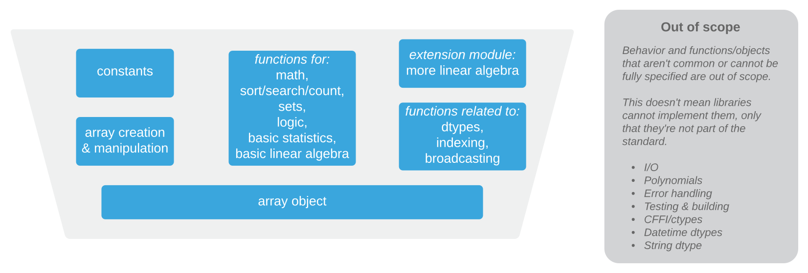 Scope of array API