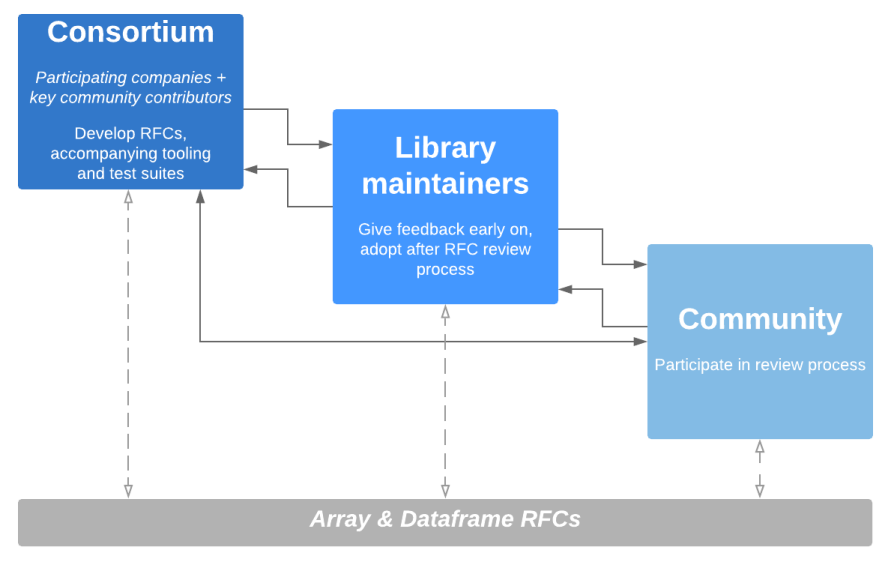 A Consortium for Python Data API Standards 1