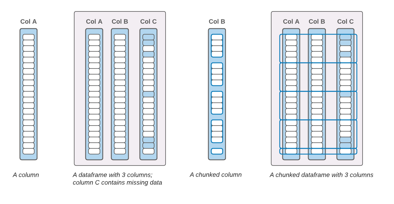 Conceptual model of a dataframe, with columns (possibly containing missing data), and chunks
