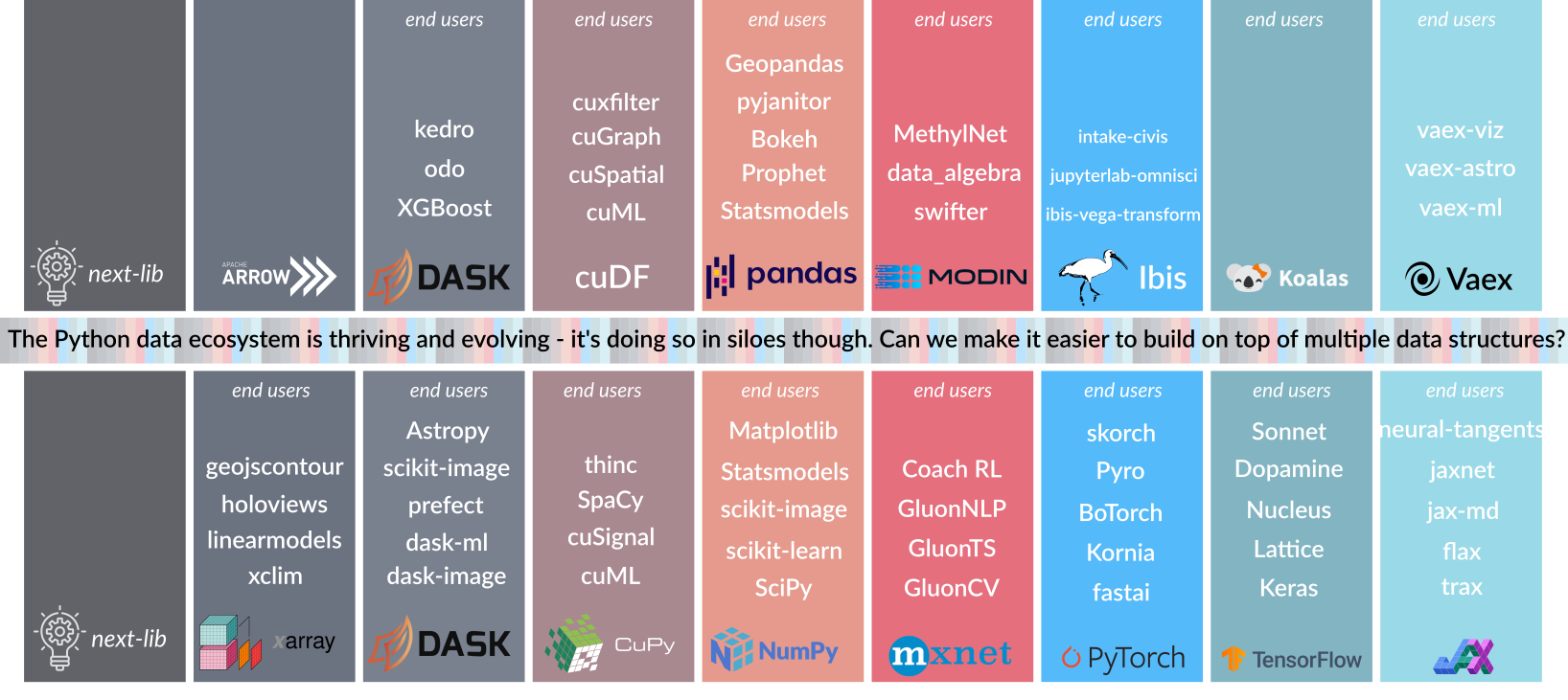 Announcing the Consortium for Python Data API Standards